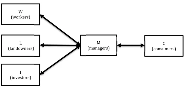 Figure 7.  Resources allocation in an economic system 