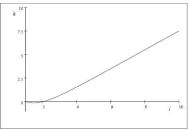 Figure 4. The curve of the function k = (l - 1) – (3/2)(1 - (1/3) l -1 ) with  1  As shown in Figure 4, k begins to decrease and then increases from l = 1.5 onwards