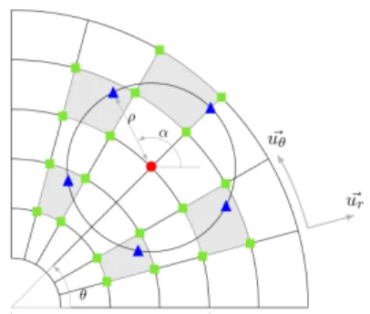 Figure 1: Computation of the gyroaverage.