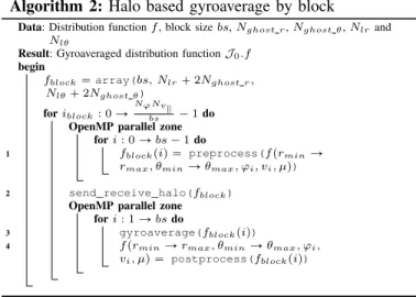 Figure 3: Subdomain repre- repre-sentation (local points are in gray) and halo communication scheme.