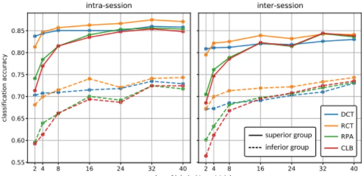 Fig. 1: Mean accuracies over 30 subjects according to the number of labeled trials in the target dataset for four different learning approaches DCT, RCT, RPA, CLB (see section  II-D.2) for intra- and inter-session transfer learning.