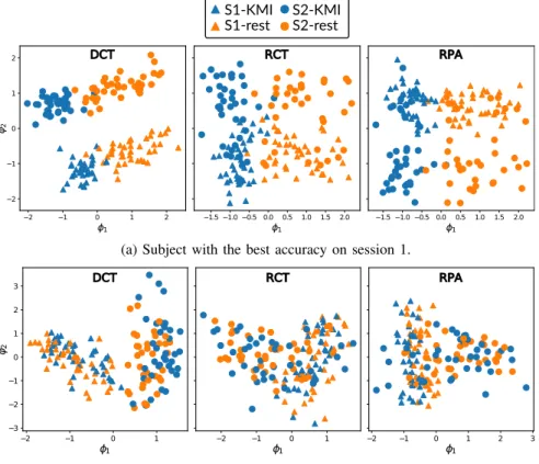Fig. 3: Covariance matrices (i.e. features) of subjects with the best (a) and worst (b) accuracy on the source dataset are projected in a 2D-space using diffusion maps [11]