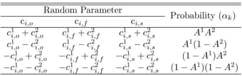 Table 1: Distribution of the Random Effects