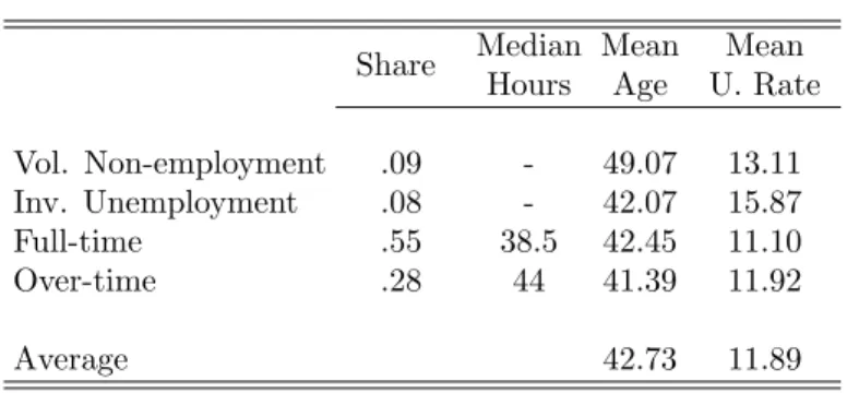 Table 2: Labor market status
