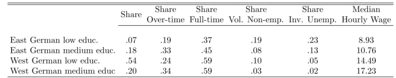 Table 3: Labor market status and wages by subgroup