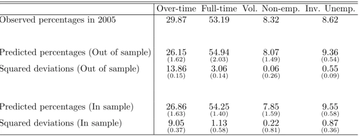 Table 5: Out of sample fit: Employment shares in the year 2005