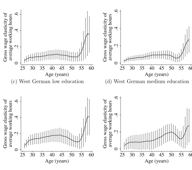 Figure 3: Life-cycle gross wage elasticities of average working hours by subgroup (a) East German low education