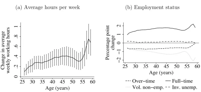 Figure 5: Life-cycle effects of a 10% increase in gross wages for whole sample (a) Average hours per week