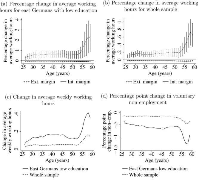 Figure 7: Life-cycle effects of the Employment Bonus (a) Percentage change in average working