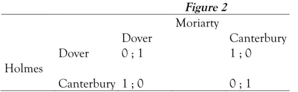 Figure 2  Moriarty    Dover  Canterbury  Dover  0 ; 1  1 ; 0  Holmes    Canterbury  1 ; 0  0 ; 1 