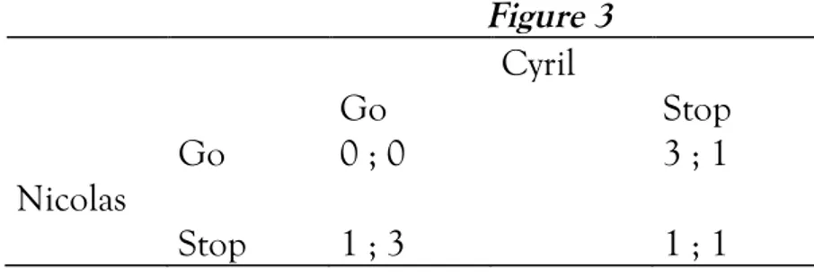 Figure 3  Cyril  Go  Stop  Go  0 ; 0  3 ; 1  Nicolas    Stop  1 ; 3  1 ; 1 