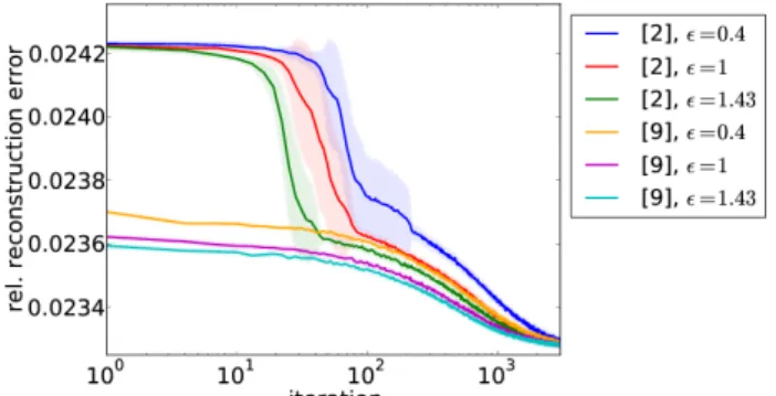 Fig. 4. Convergence of the averaged relative reconstruction error over 10 runs for the auditory cortex and model RBM N 