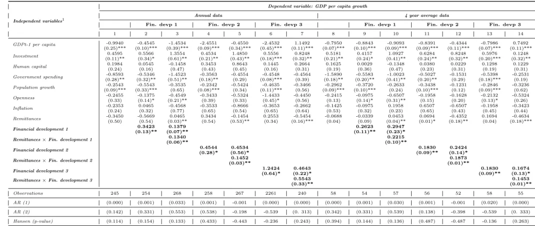 Table 1: Remittances, financial development and growth (GMM-System estimation)