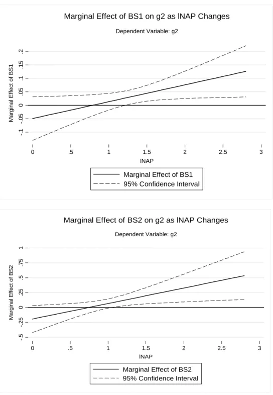 Figure 2  Banking structure marginal eect on non agricultural production per capita growth as initial level of non agricultural production change