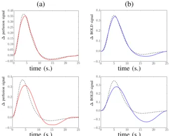 Fig. 1. RMSE of the response functions BRF and PRF estimated in experiments generated with different SNRs