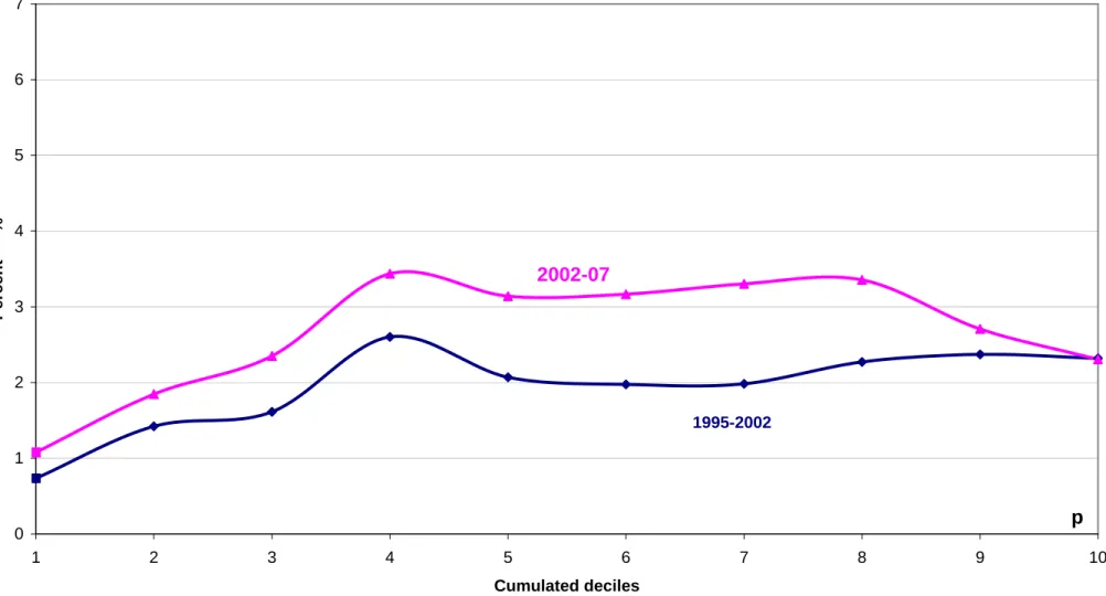 Figure 1b. P-cumulative Growth Incidence Curve for global growth: average annual GDP  per capita growth rates for p  poorest decile, 1995-02 vs