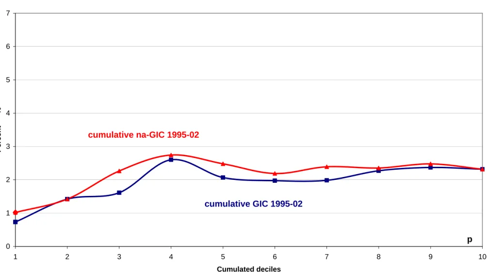 Figure 3b. Anonymous (standard) vs. Non-anonymous p-Cumulative Growth Incidence  Curves: Global growth, 1995-2002, annual rates