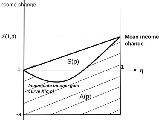 Figure 4.  p-cumulative incomplete mean income  changes X(p,q) for given p