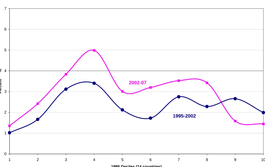 Figure 5a. Non-anonymous Growth Incidence Curve for global growth: average annual  growth rates by 1995 decile, 1995-02 vs