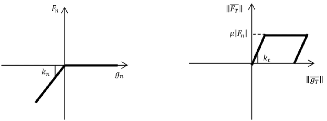 Figure 2. Law of normal (left) and tangential (right) behavior. 