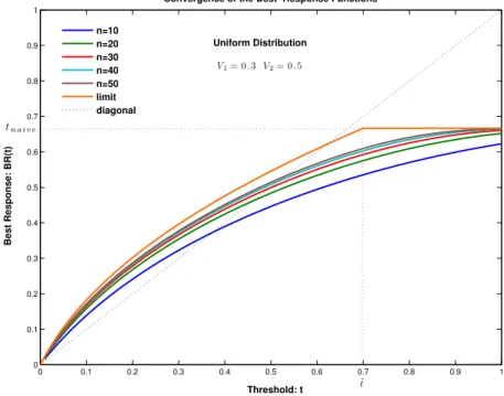 Figure 2: 0 0.1 0.2 0.3 0.4 0.5 0.6 0.7 0.8 0.9 100.10.20.30.40.50.60.70.80.91 Threshold: tBest Response: BR(t)