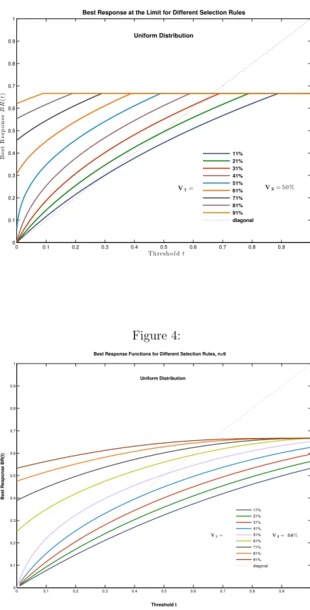 Figure 3: 0 0.1 0.2 0.3 0.4 0.5 0.6 0.7 0.8 0.9 100.10.20.30.40.50.60.70.80.91 Th resh ol d tBestResponseBR(t)