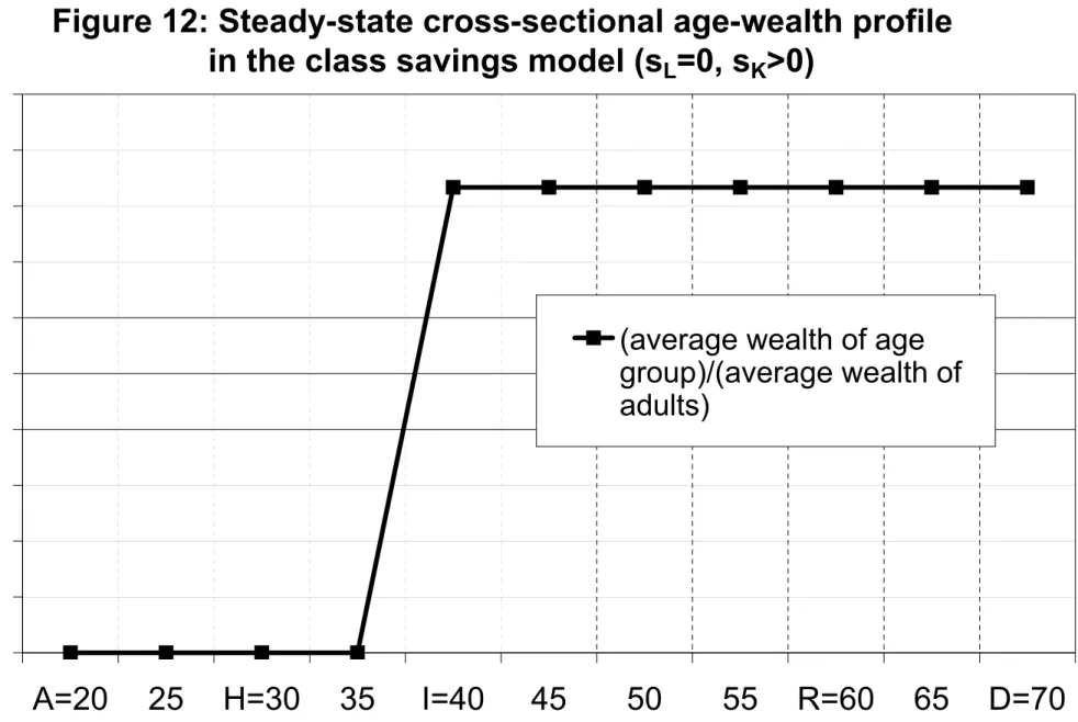 Figure 12: Steady-state cross-sectional age-wealth profile    in the class savings model (s L =0, s K &gt;0)