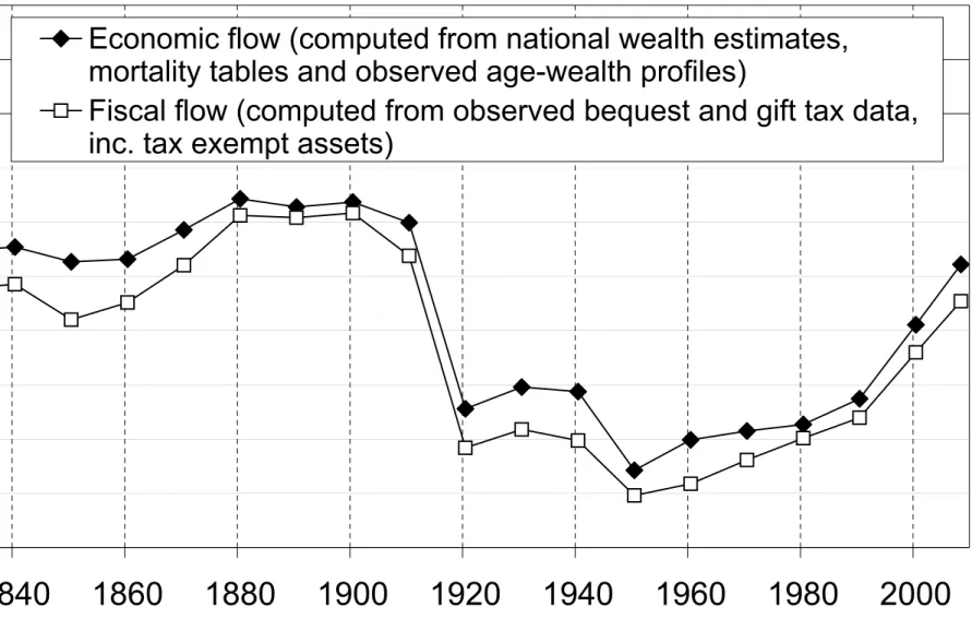 Figure 3: Annual inheritance flow as a fraction of  disposable income, France 1820-2008 