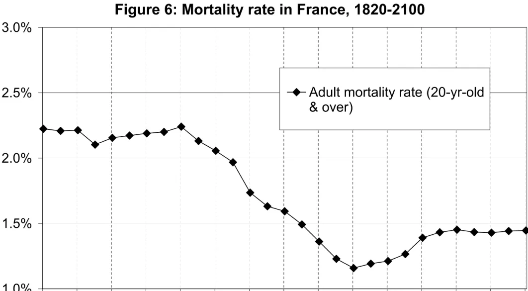 Figure 6: Mortality rate in France, 1820-2100  1.0%1.5%2.0%2.5%3.0% 1820 1840 1860 1880 1900 1920 1940 1960 1980 2000 2020 2040 2060 2080 2100Adult mortality rate (20-yr-old