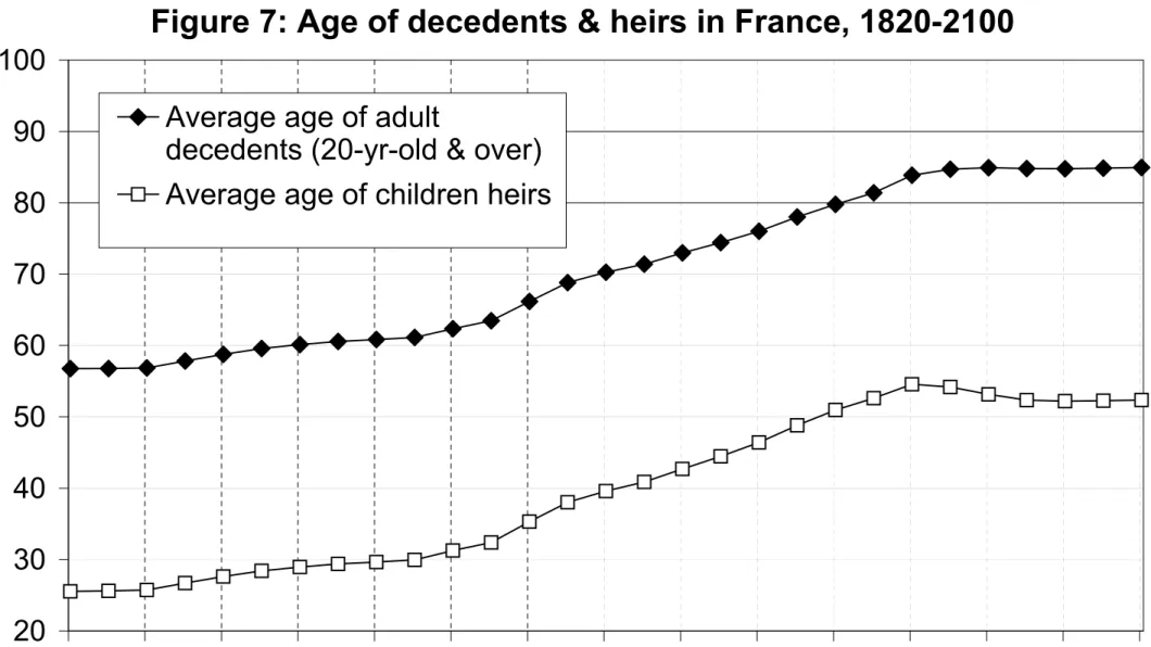Figure 7: Age of decedents &amp; heirs in France, 1820-2100  2030405060708090100 1820 1840 1860 1880 1900 1920 1940 1960 1980 2000 2020 2040 2060 2080 2100Average age of adult