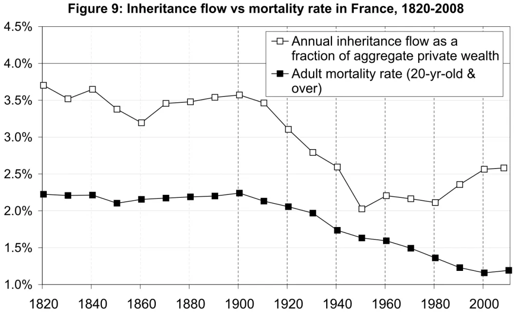 Figure 9: Inheritance flow vs mortality rate in France, 1820-2008  1.0%1.5%2.0%2.5%3.0%3.5%4.0%4.5% 1820 1840 1860 1880 1900 1920 1940 1960 1980 2000Annual inheritance flow as a