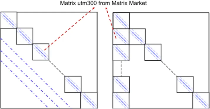 Figure 3: Two strategies of large and sparse matrix generator by a original matrix utm300 of Matrix Market