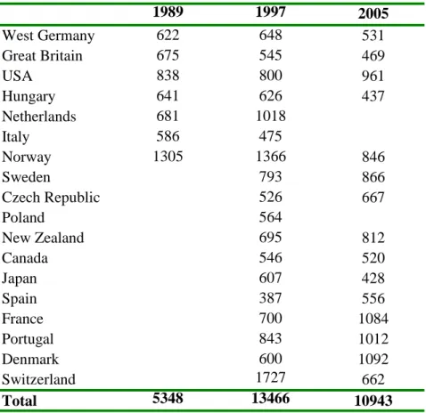 Table 1. Number of employees interviewed in OECD countries: 