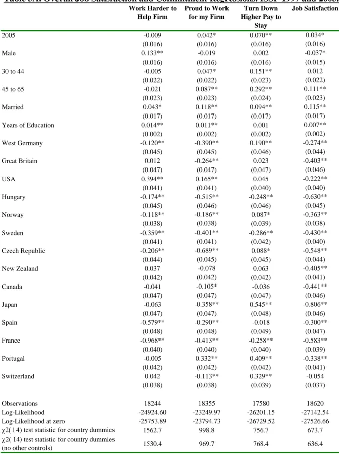 Table 5A. Overall Job Satisfaction and Commitment Regressions. ISSP 1997 and 2005.  Work Harder to  Help Firm Proud to Work for my Firm Turn Down  Higher Pay to  Stay Job Satisfaction 2005 -0.009 0.042* 0.070** 0.034* (0.016) (0.016) (0.016) (0.016) Male 0