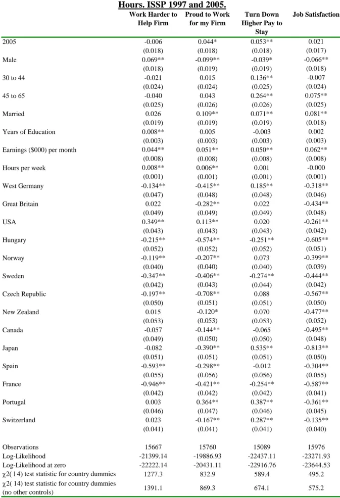 Table 5B. Overall Job Satisfaction and Commitment Regressions with Earnings and  Hours