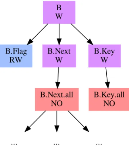 Fig. 2: Graphical representation of the permissions attributed to B and its ex- ex-tensions after assignment A := B; in P1.
