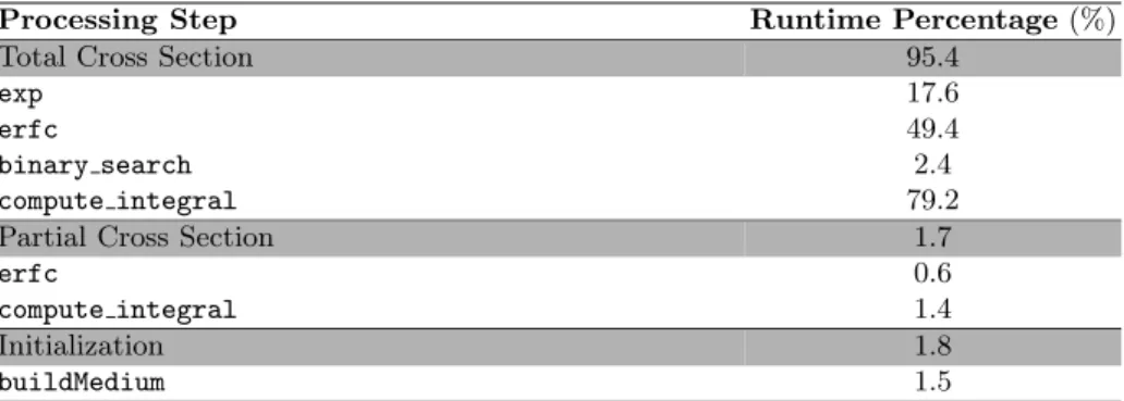 Table 1. slabAllNuclides runtime percentage