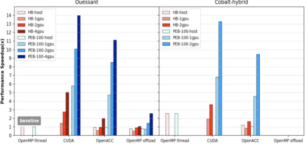 Fig. 1. slabAllNuclides performance speedup - Baseline for the performance is obtained on Ouessant with 20 cores, SMT8