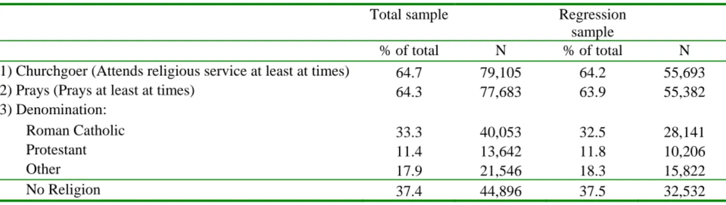 Table 1. Measures of religiosity in 26 European countries, 2003-2007 
