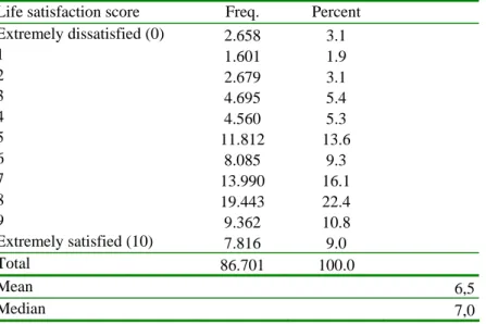 Table 4. The distribution of life satisfaction in European countries 