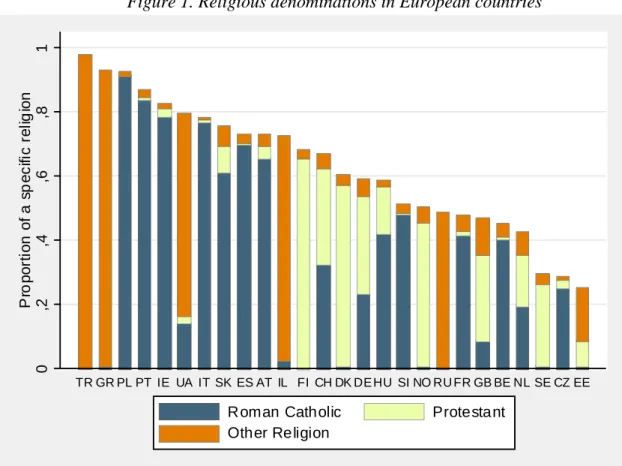 Figure 1. Religious denominations in European countries 