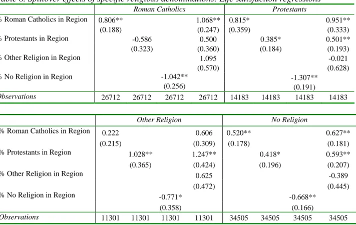 Table 8. Spillover effects of specific religious denominations: Life satisfaction regressions 