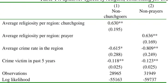 Table 14. Spillover effects of religion, controlling for crime    (1)   Non-churchgoers  (2)  Non-prayers  Average religiosity per region: churchgoing  0.630** 