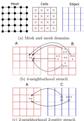 Figure 1: (a) a Cartesian mesh and two kind of mesh entities, (b) an example of stencil kernel on cells, (c) an example of stencil kernel on two different entities of the mesh.