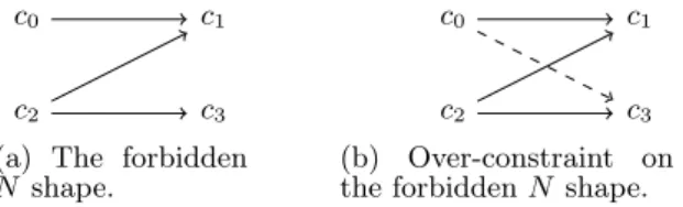 Figure 6: Forbidden N subgraph shape for a DAG to be minimal series-parallel.