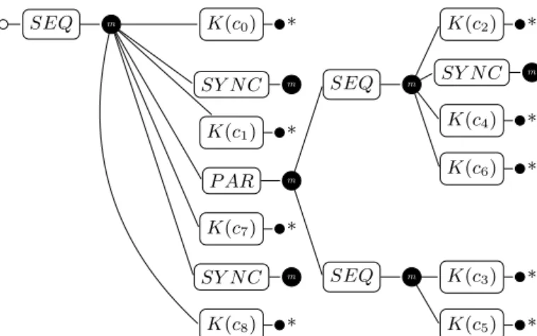 Figure 12: Component assembly representing the computation part generated from Γ tsp of Figure 7.