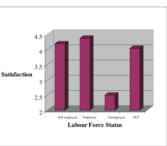 Figure 1. Satisfaction with Work or Main Activity and Labour Force Status.  22.533.544.5Satisfaction