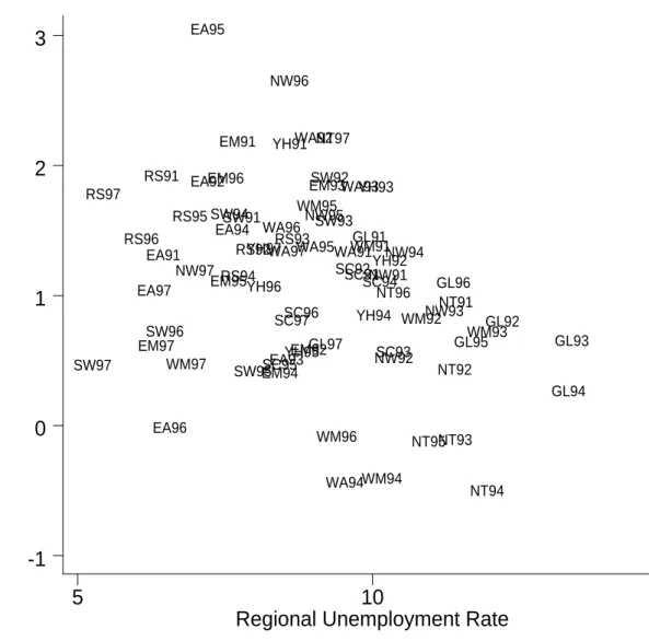 Figure 3. The Well-Being Gap between those in Work and the Unemployed (GHQ E -GHQ U )  and Regional Unemployment Rates