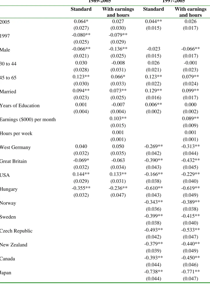 Table 5. Overall Job Satisfaction Regressions. ISSP 1989, 1997 and 2005. 