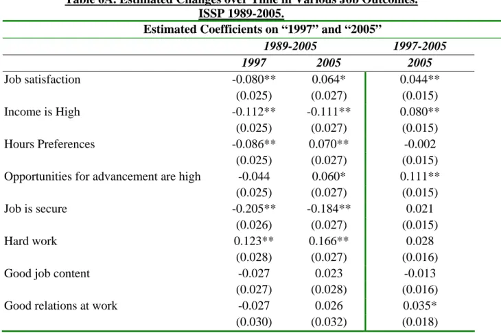 Table 6A. Estimated Changes over Time in Various Job Outcomes.  